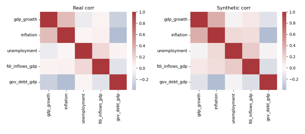 Correlation matrix of the model features (indicators) showing the difference between the real and synthetic financial data.