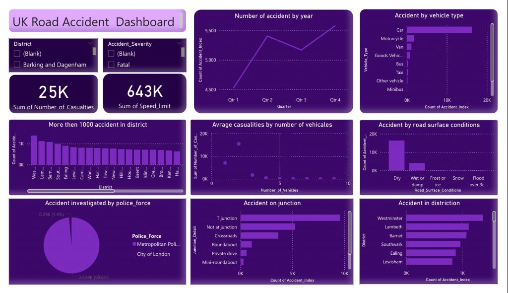 Example of bad dashboard design that ignores dashboard design best practices.