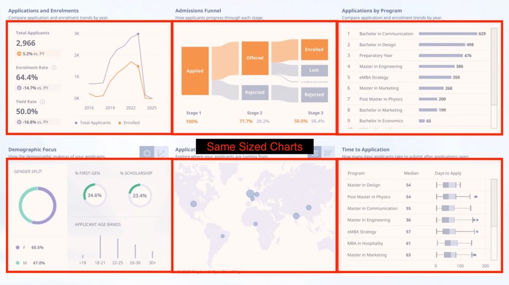 This image shows a poor use of hierarchy in a Power BI dashboard. Where all the graphs are the same size.