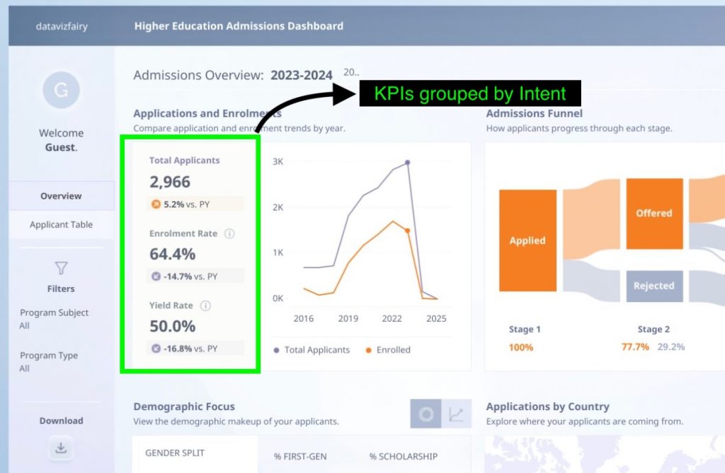 This image shows how to group KPIs in a Power BI dashboard by intent. 