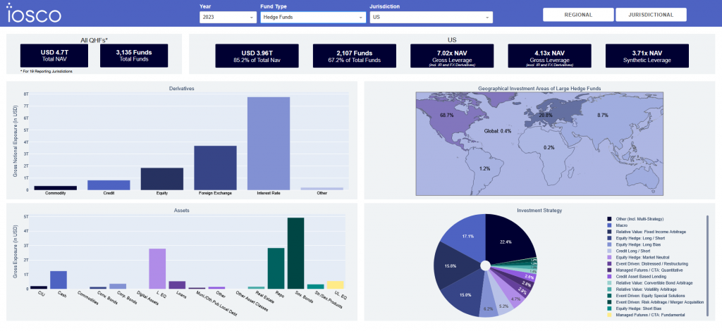 Example of good dashboard design best practices with the investment funds statistics dashboard by Data Sense