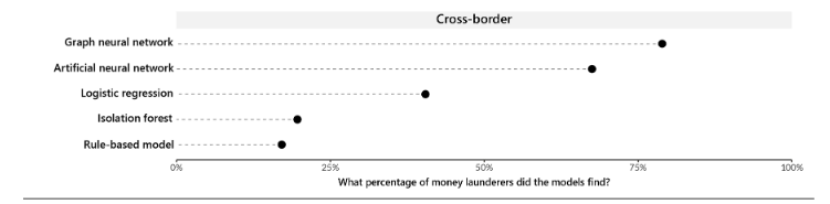 Efficacy of machine learning models in federated learning.