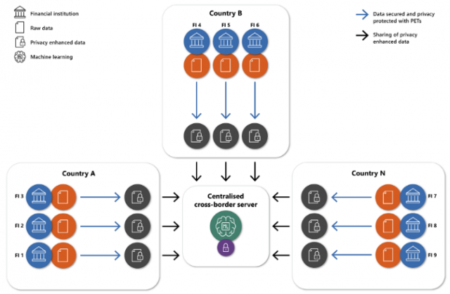 Federated Learning w/ Central Server (source: BIS Project Aurora) Depiction of cross-border federated learning where each national financial institution contributes to the global central server.