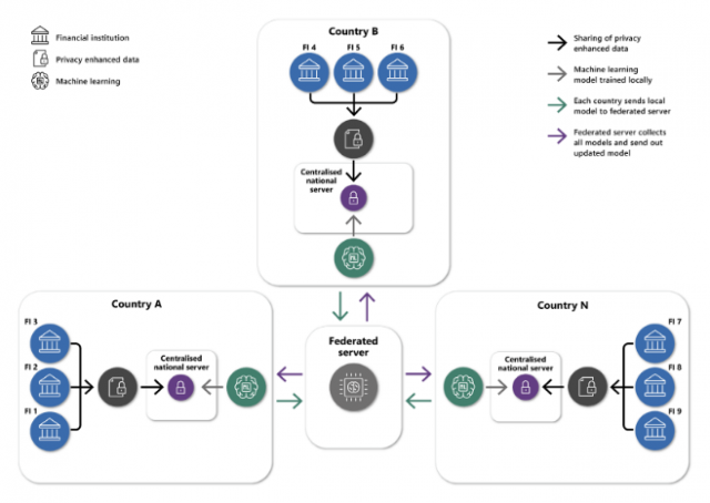 Federated Learning w/ National Central Server (source: BIS Project Aurora) Depiction of cross-border federated learning where each national financial institution contributes to a national central server and which aggregates and updates the global federated server.