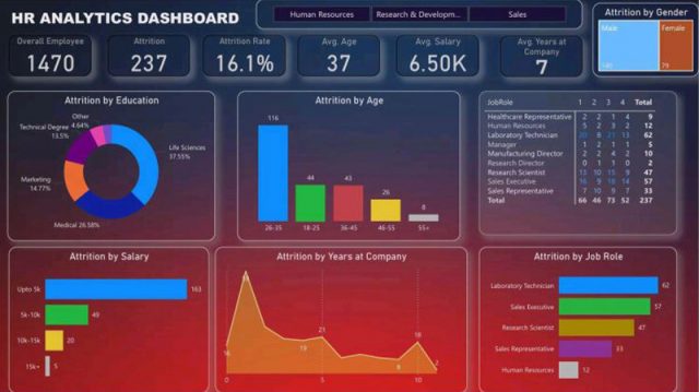 Power BI dashboard showcasing too many colors and difficult to read graphs.