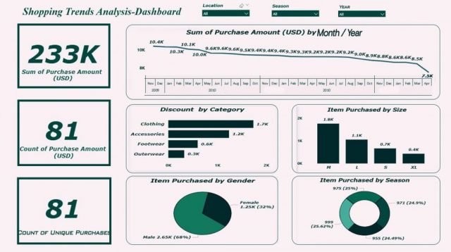Power BI dashboard following good design patterns and a z-shaped hierarchy.