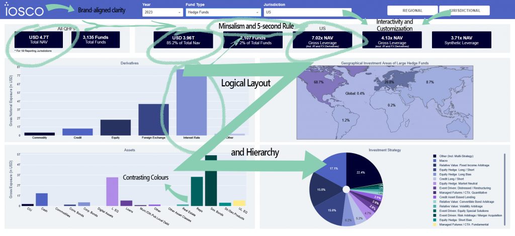Highlighting the good dashboard design best practices in the investment funds statistics dashboard by Data Sense