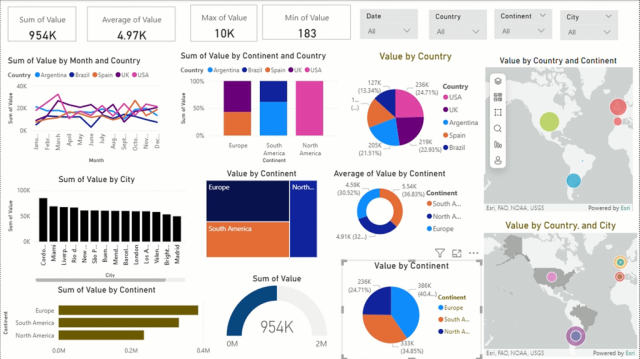 Power BI dashboard with too many KPIs and repeat graphs.
