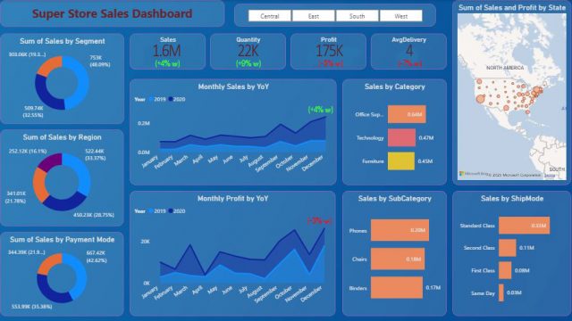 Power BI dashboard with metrics that tell a story.