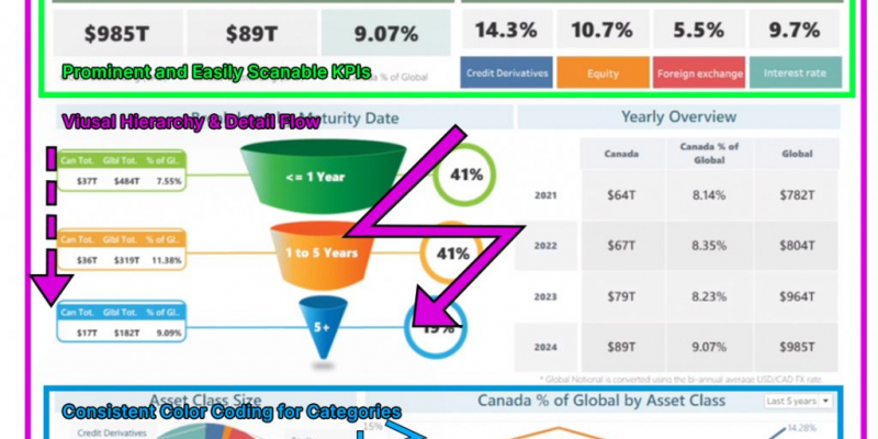 Global Derivatives Dashboard Marked Up A dashboard comparing Canadian and Global OTC derivatives data with good design markup