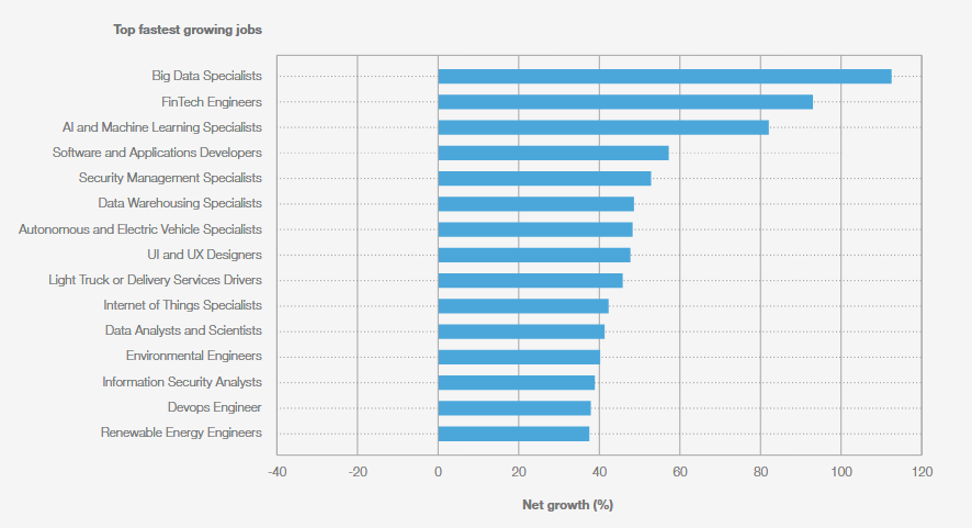 World economic forum top fastest growing jobs from Future of Jobs report 2025, showing financial data scientists as one of the top growing jobs.