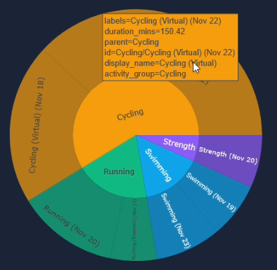 Note how time replaces activity count here.