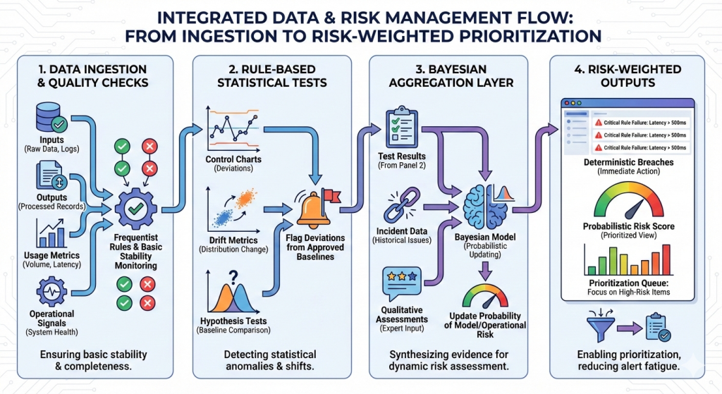 How to implement Bayesian versus frequentist inference in a data and risk management flow. 