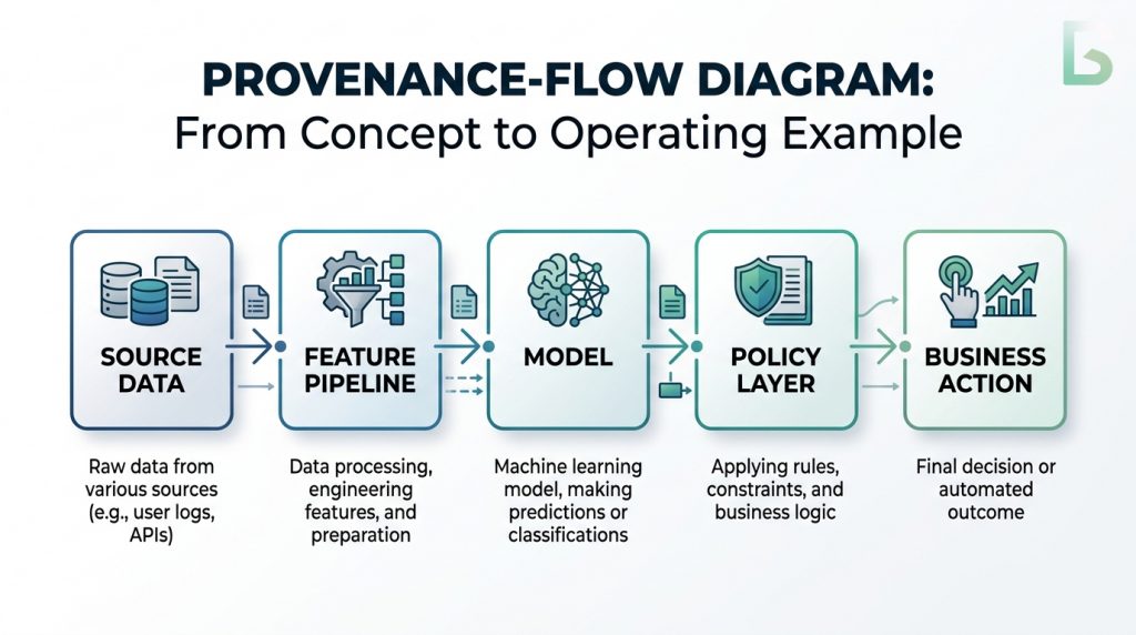 A provenance diagram showing how data lineage moves from concept to operation through different layers.