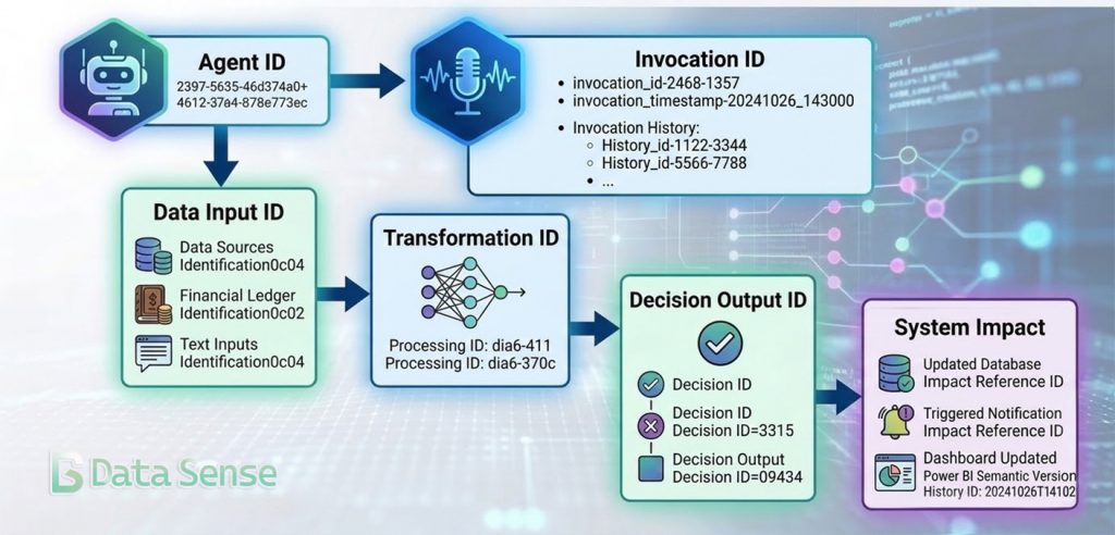 Flowchart titled “Traceability Chain for Scalable AI Agents” showing how AI decisions are tracked across systems. The diagram begins with an Agent ID, with a side branch showing Invocation ID, and the main chain continues through Data Input ID, Transformation ID, Decision Output ID, and finally System Impact, illustrating how each stage is linked by unique identifiers to enable full traceability from agent execution to real-world outcomes.