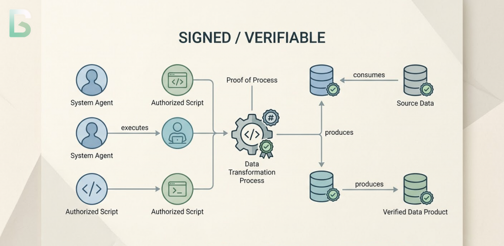identity for AI systems graph showing agents, datasets, and transformations connected through a cryptographic identity layer enabling verifiable provenance 