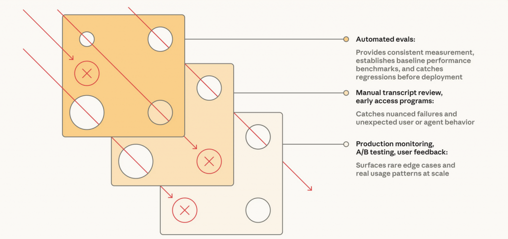 The Swiss Cheese Model for AI Agent Evaluation