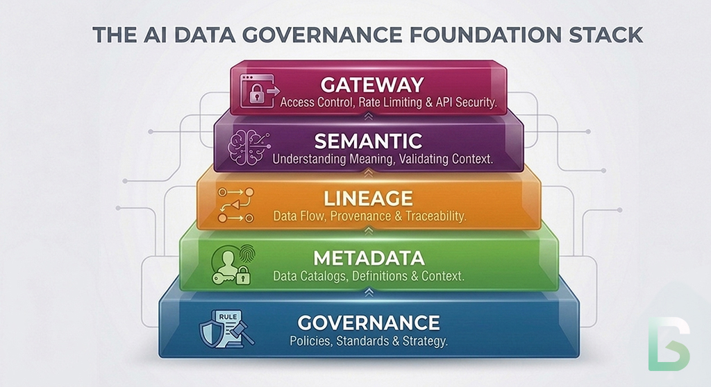 This is the next layer in the governance stack is AI Gateways. Governance establishes authority. Metadata makes systems machine-operable. Identity resolves callers and artifacts. Lineage connects execution to evidence. Semantics stabilizes meaning. AI gateways determine whether a model call is allowed to happen at all, under which conditions, with which constraints, and through which approved path.