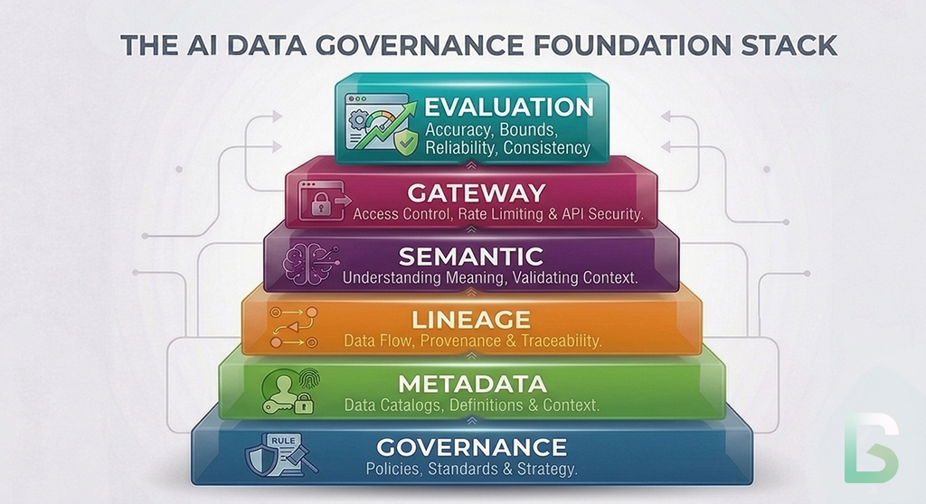 This is the next layer in the governance stack is AI Agent Evaluation. Governance establishes authority. Metadata makes systems machine-operable. Identity resolves callers and artifacts. Lineage connects execution to evidence. Semantics stabilizes meaning. AI gateways determine whether a model call is allowed. AI Agent Evaluation determines whether that was within the scopes and bounds of the model constraints. 